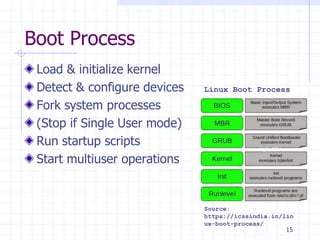 Boot Process
Load & initialize kernel
Detect & configure devices
Fork system processes
(Stop if Single User mode)
Run startup scripts
Start multiuser operations
Linux Boot Process
Source:
https://icssindia.in/lin
ux-boot-process/
15
 