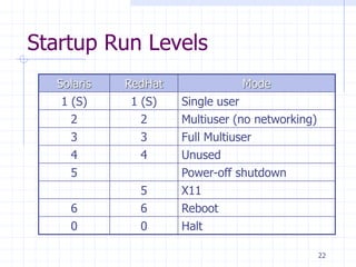 Startup Run Levels
Solaris RedHat Mode
1 (S) 1 (S) Single user
2 2 Multiuser (no networking)
3 3 Full Multiuser
4 4 Unused
5 Power-off shutdown
5 X11
6 6 Reboot
0 0 Halt
22
 