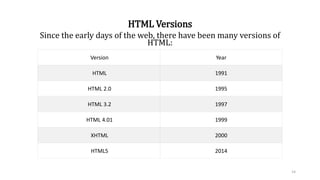 HTML Versions
Since the early days of the web, there have been many versions of
HTML:
Version Year
HTML 1991
HTML 2.0 1995
HTML 3.2 1997
HTML 4.01 1999
XHTML 2000
HTML5 2014
14
 