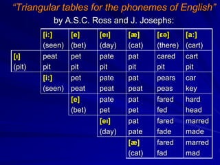 “Triangular tables for the phonemes of English”
by A.S.C. Ross and J. Josephs:
[i:]
(seen)
[e]
(bet)
[eı]
(day)
[æ]
(cat)
[εƏ]
(there)
[a:]
(cart)
[ı]
(pit)
peat
pit
pet
pit
pate
pit
pat
pit
cared
pit
cart
pit
[i:]
(seen)
pet
peat
pate
peat
pat
peat
pears
peas
car
key
[e]
(bet)
pate
pet
pat
pet
fared
fed
hard
head
[eı]
(day)
pat
pate
fared
fade
marred
made
[æ]
(cat)
fared
fad
marred
mad
 