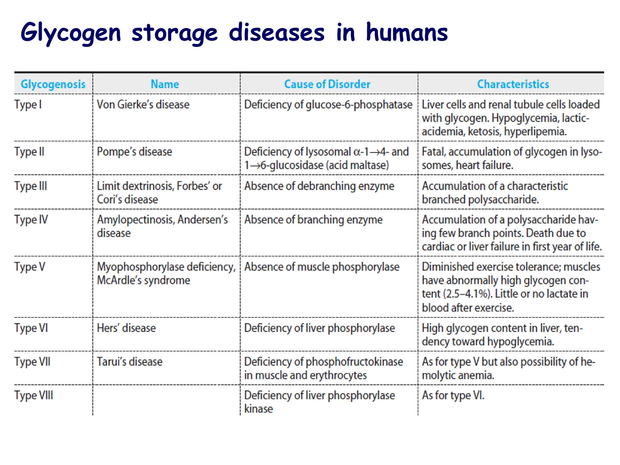 Glycogen storage diseases in humans
 