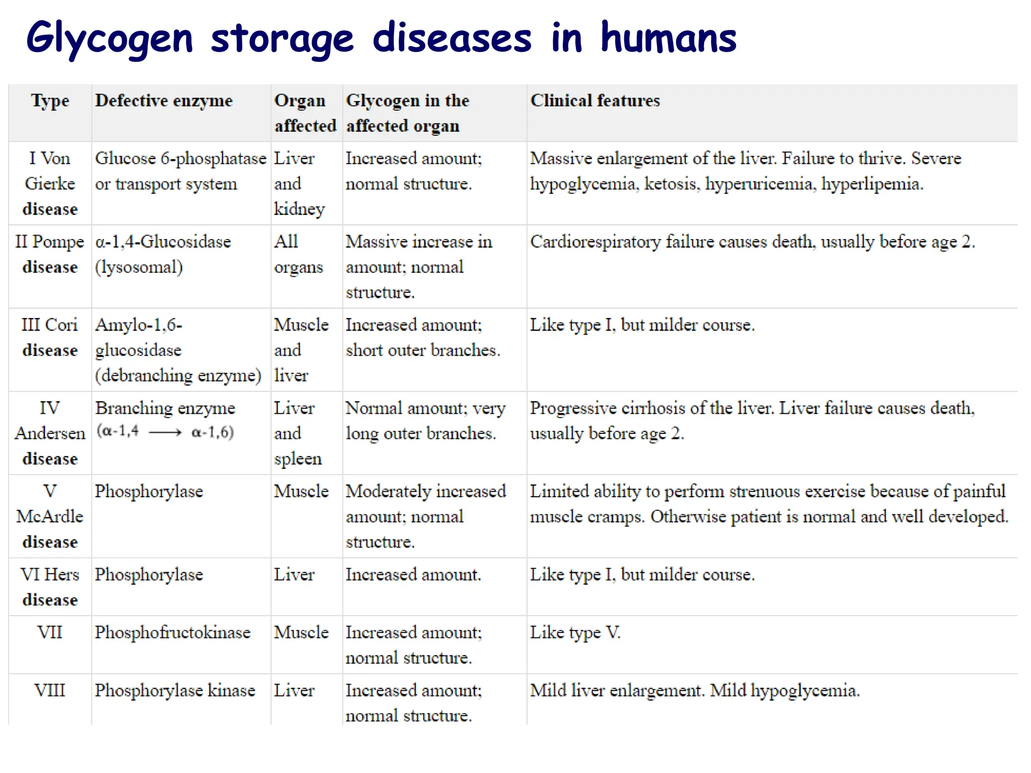Glycogen storage diseases in humans
 