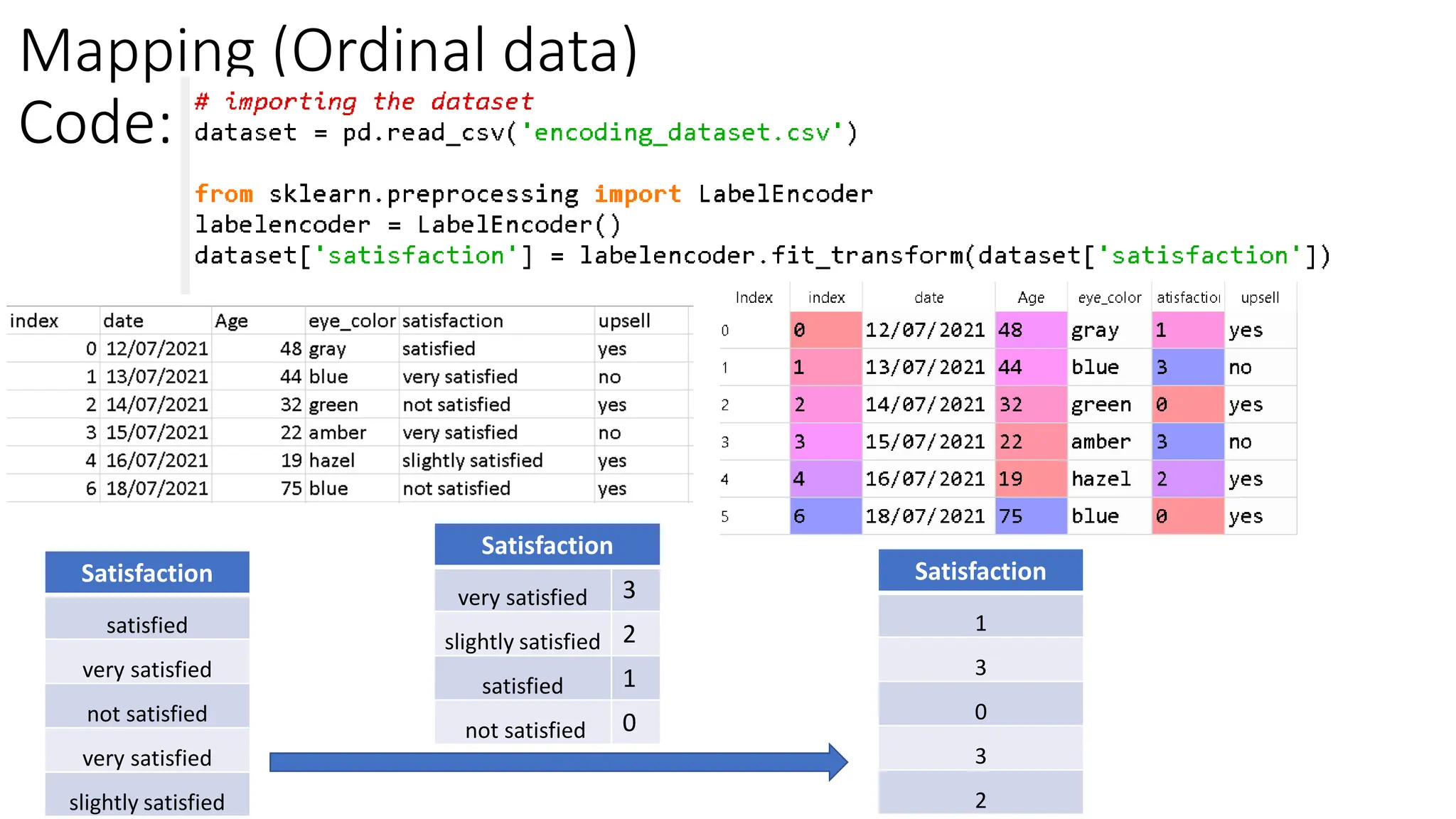 Mapping (Ordinal data) Code: Satisfaction satisfied very satisfied not satisfied very satisfied slightly satisfied Satisfaction 1 3 0 3 2 Satisfaction very satisfied 3 slightly satisfied 2 satisfied 1 not satisfied 0 