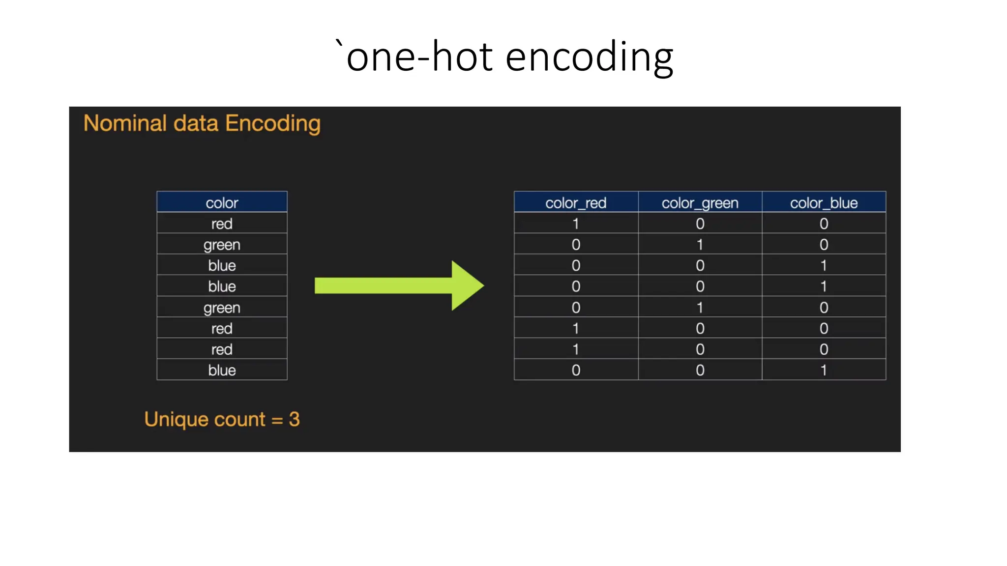 `one-hot encoding 