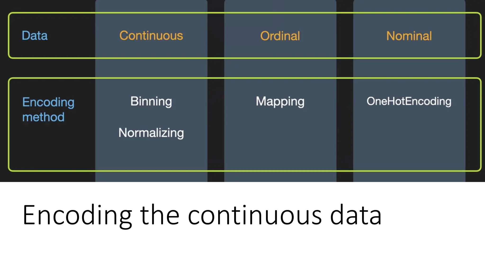 Encoding the continuous data 
