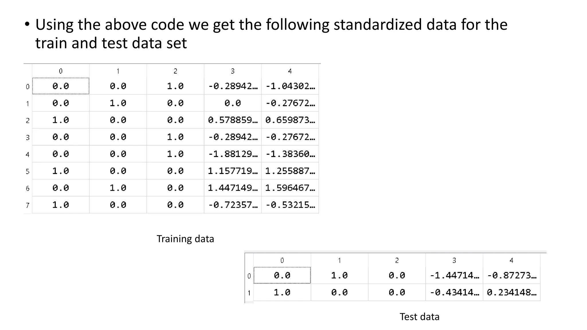• Using the above code we get the following standardized data for the train and test data set Training data Test data 