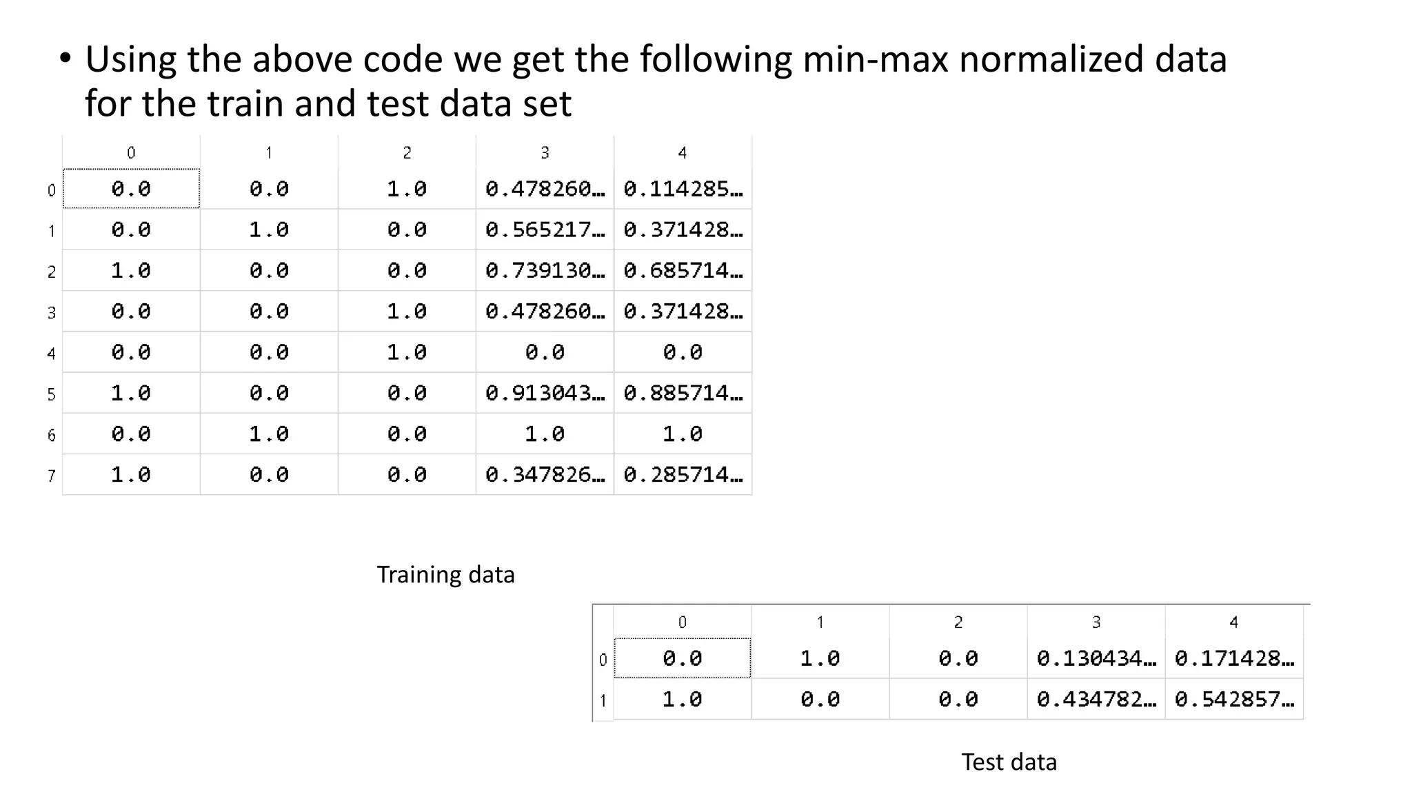 • Using the above code we get the following min-max normalized data for the train and test data set Training data Test data 