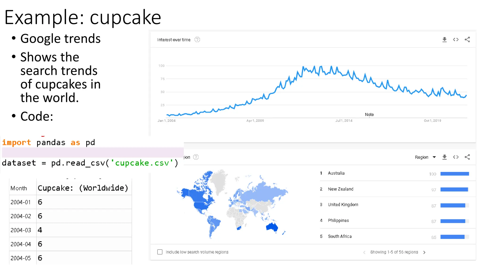 Example: cupcake • Google trends • Shows the search trends of cupcakes in the world. • Code: 