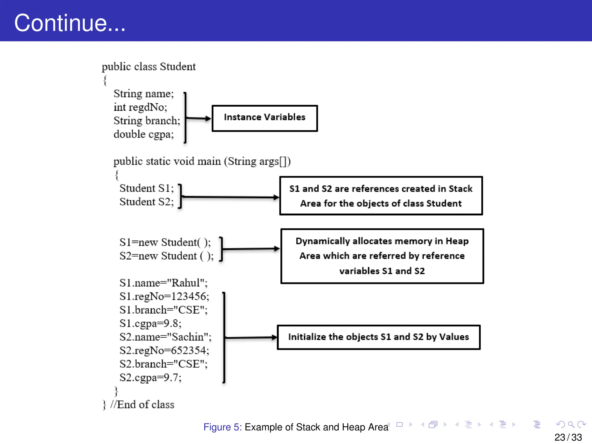 Continue...
Figure 5: Example of Stack and Heap Area
23 / 33
 