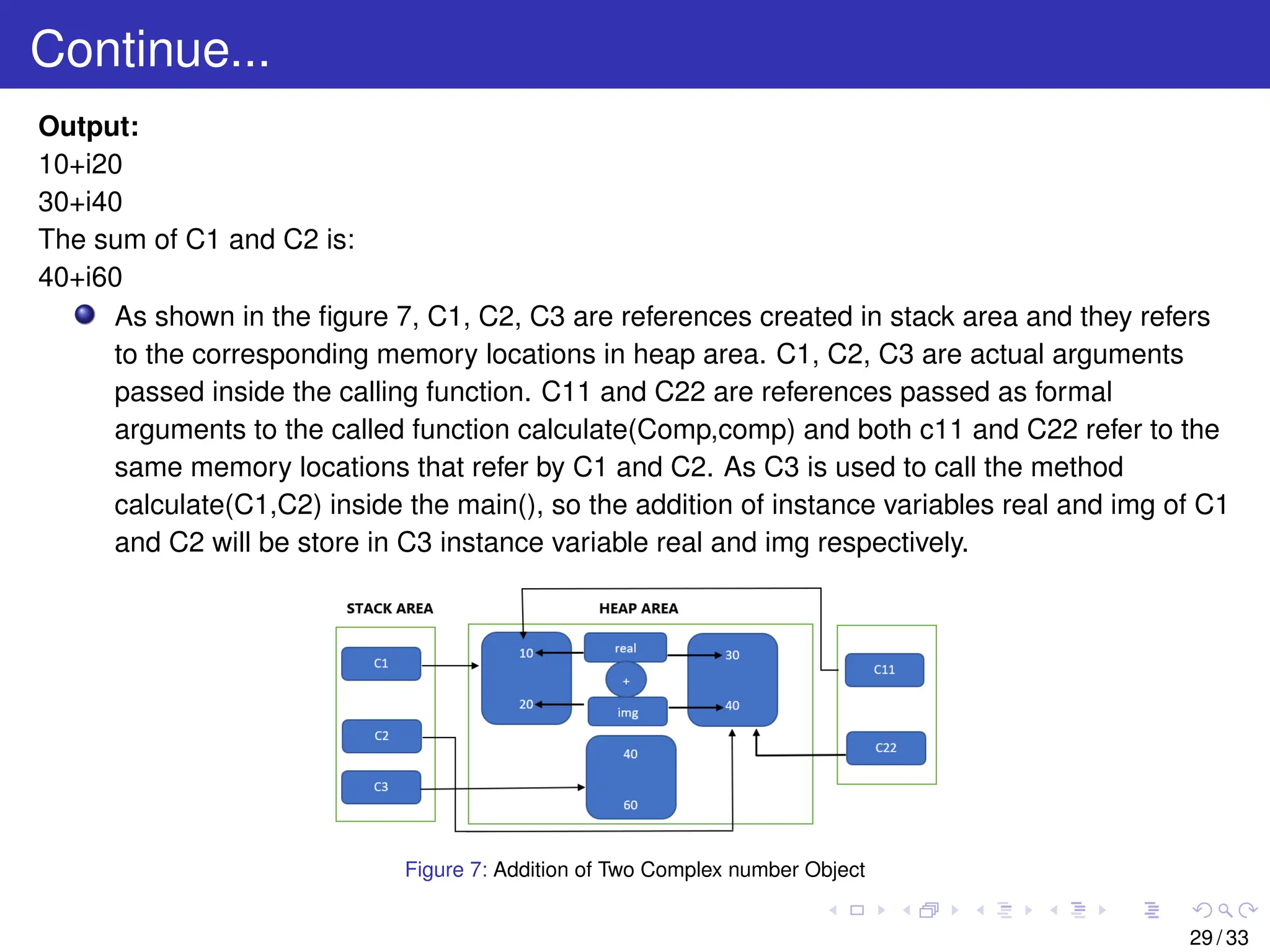 Continue...
Output:
10+i20
30+i40
The sum of C1 and C2 is:
40+i60
As shown in the figure 7, C1, C2, C3 are references created in stack area and they refers
to the corresponding memory locations in heap area. C1, C2, C3 are actual arguments
passed inside the calling function. C11 and C22 are references passed as formal
arguments to the called function calculate(Comp,comp) and both c11 and C22 refer to the
same memory locations that refer by C1 and C2. As C3 is used to call the method
calculate(C1,C2) inside the main(), so the addition of instance variables real and img of C1
and C2 will be store in C3 instance variable real and img respectively.
Figure 7: Addition of Two Complex number Object
29 / 33
 