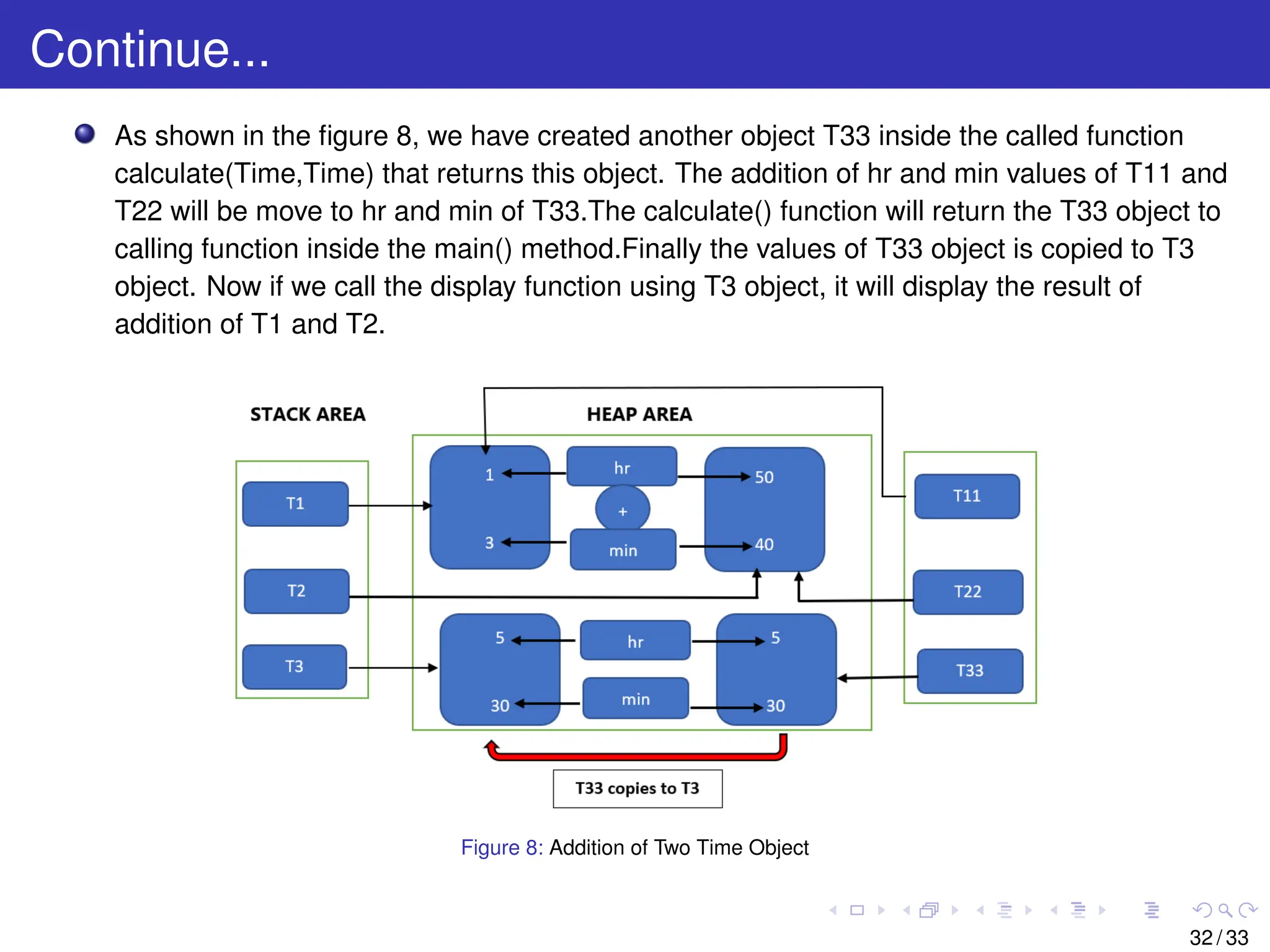 Continue...
As shown in the figure 8, we have created another object T33 inside the called function
calculate(Time,Time) that returns this object. The addition of hr and min values of T11 and
T22 will be move to hr and min of T33.The calculate() function will return the T33 object to
calling function inside the main() method.Finally the values of T33 object is copied to T3
object. Now if we call the display function using T3 object, it will display the result of
addition of T1 and T2.
Figure 8: Addition of Two Time Object
32 / 33
 
