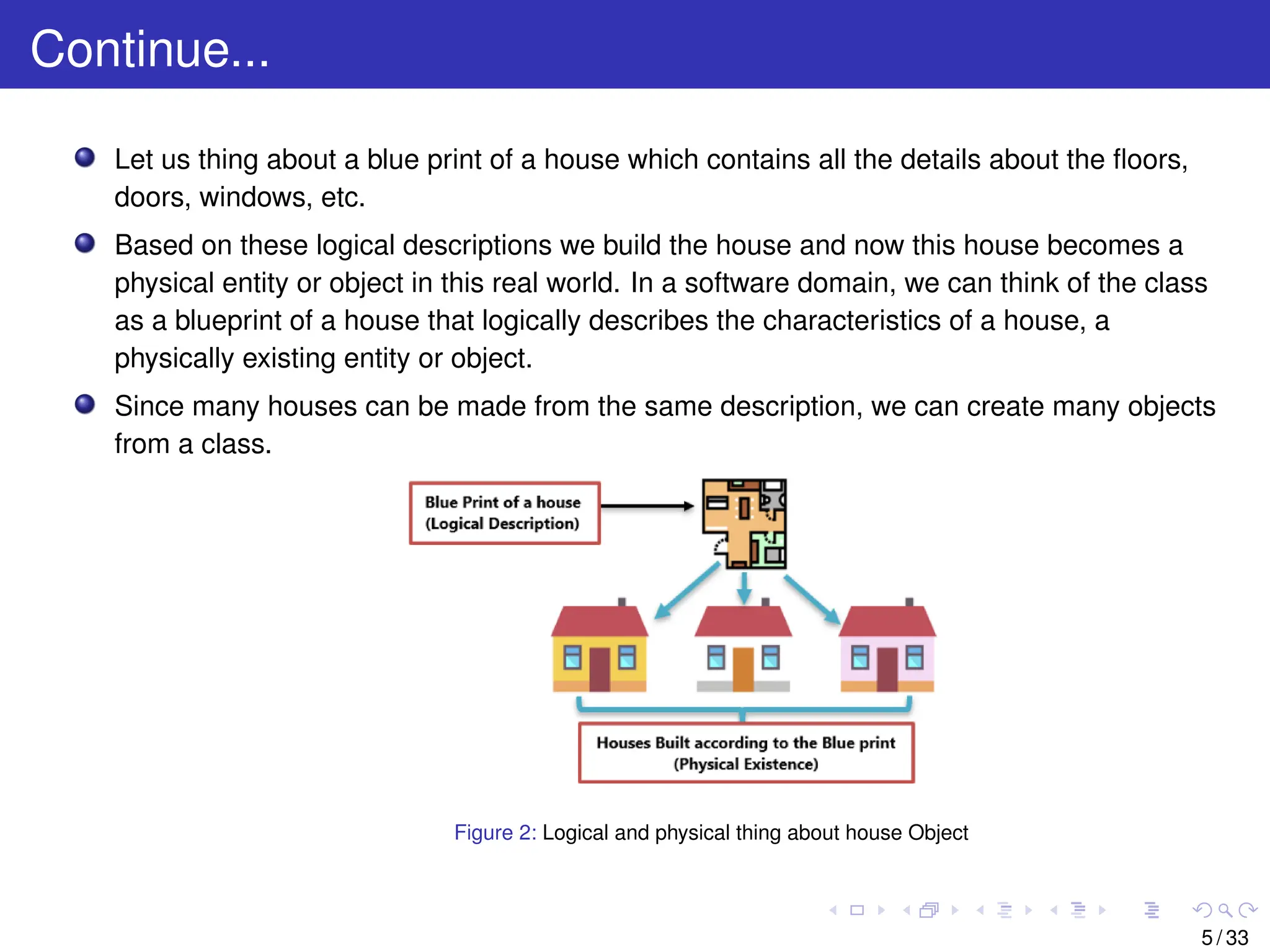 Continue...
Let us thing about a blue print of a house which contains all the details about the floors,
doors, windows, etc.
Based on these logical descriptions we build the house and now this house becomes a
physical entity or object in this real world. In a software domain, we can think of the class
as a blueprint of a house that logically describes the characteristics of a house, a
physically existing entity or object.
Since many houses can be made from the same description, we can create many objects
from a class.
Figure 2: Logical and physical thing about house Object
5 / 33
 