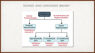 Digital electronics gray and binary code | PPT