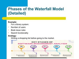 Phases of the Waterfall Model
(Detailed)
Example:
For a library system:
• Number of users
• Book issue rules
• Search functionality
Analogy:
Writing a shopping list before going to the market.
 