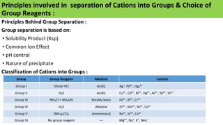 Inorganic Group Separation Chart.pdf Theoretical Principles of Qualitative Inorganic Analysis: Solubility ...