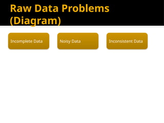 Data Problem Dynamics Comprehensive Guide to Data Preparation and Transformation for ...