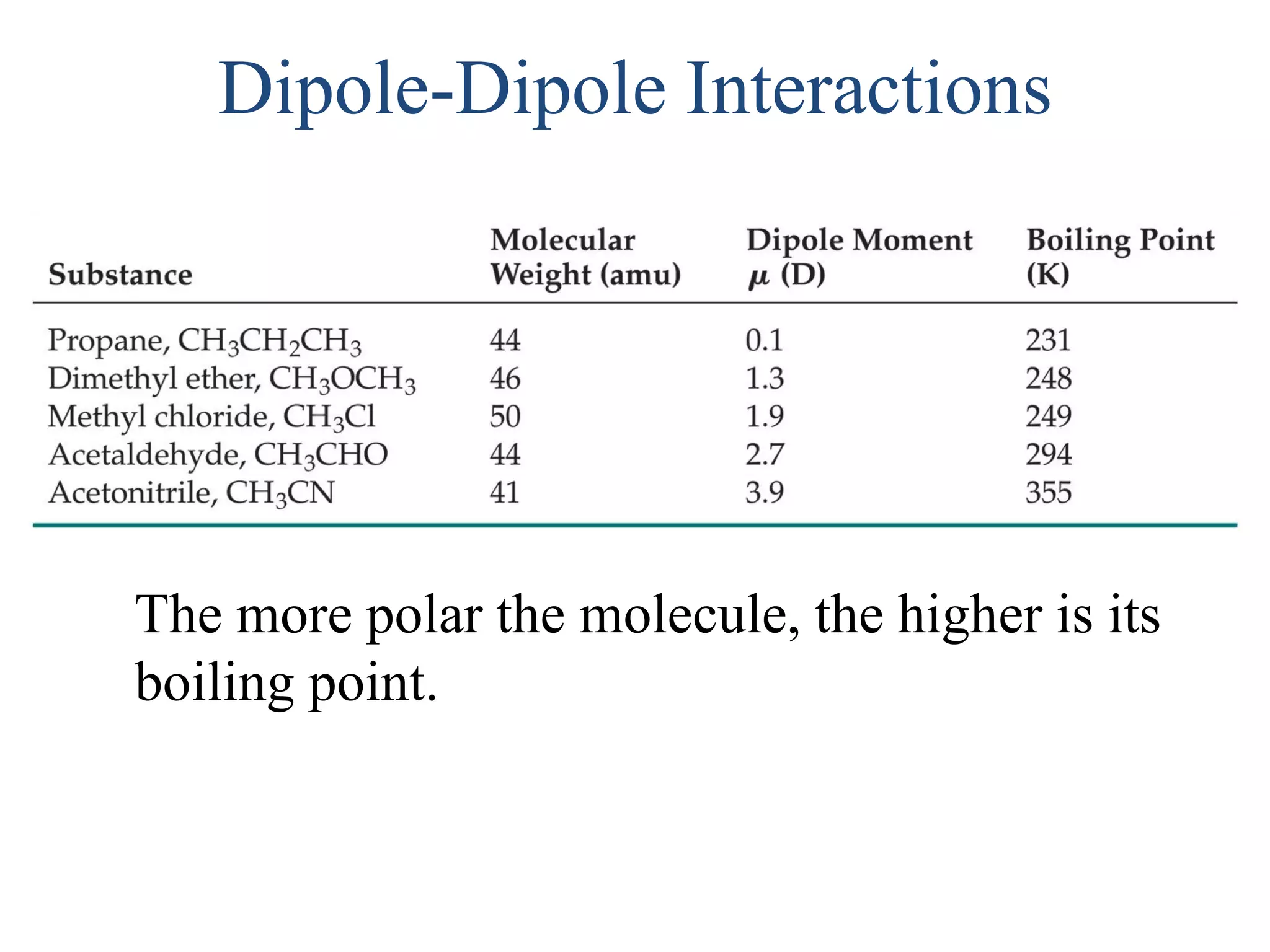 Dipole-Dipole Interactions
The more polar the molecule, the higher is its
boiling point.
 