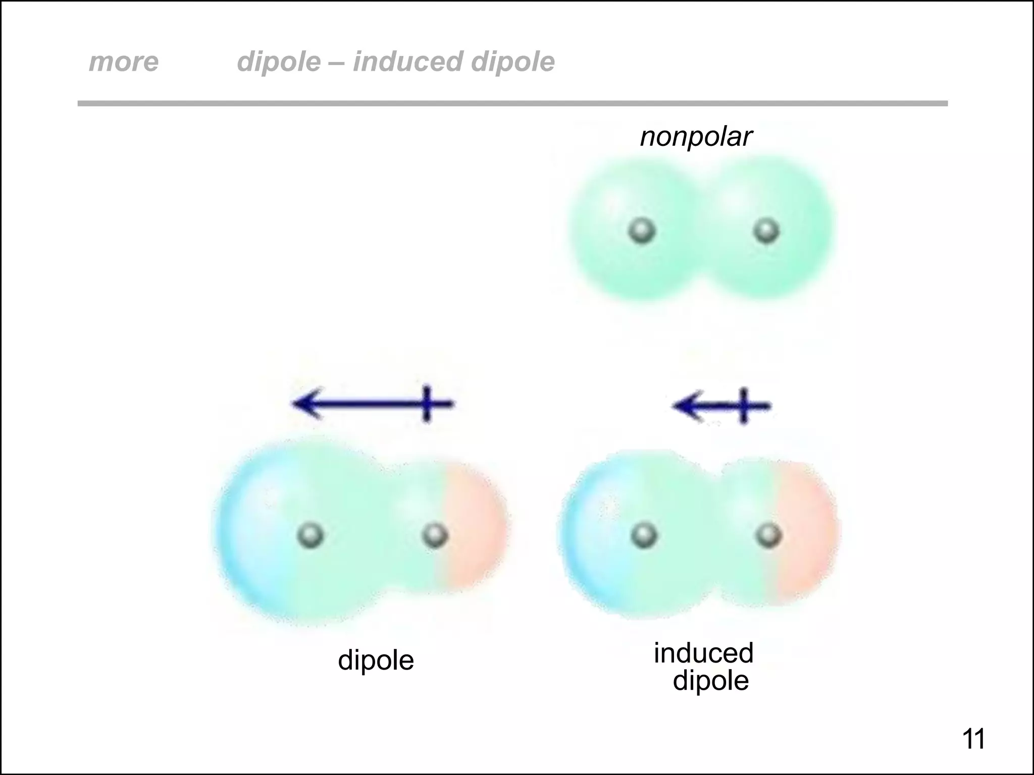 dipole
more dipole – induced dipole
nonpolar
dipole induced
11
 