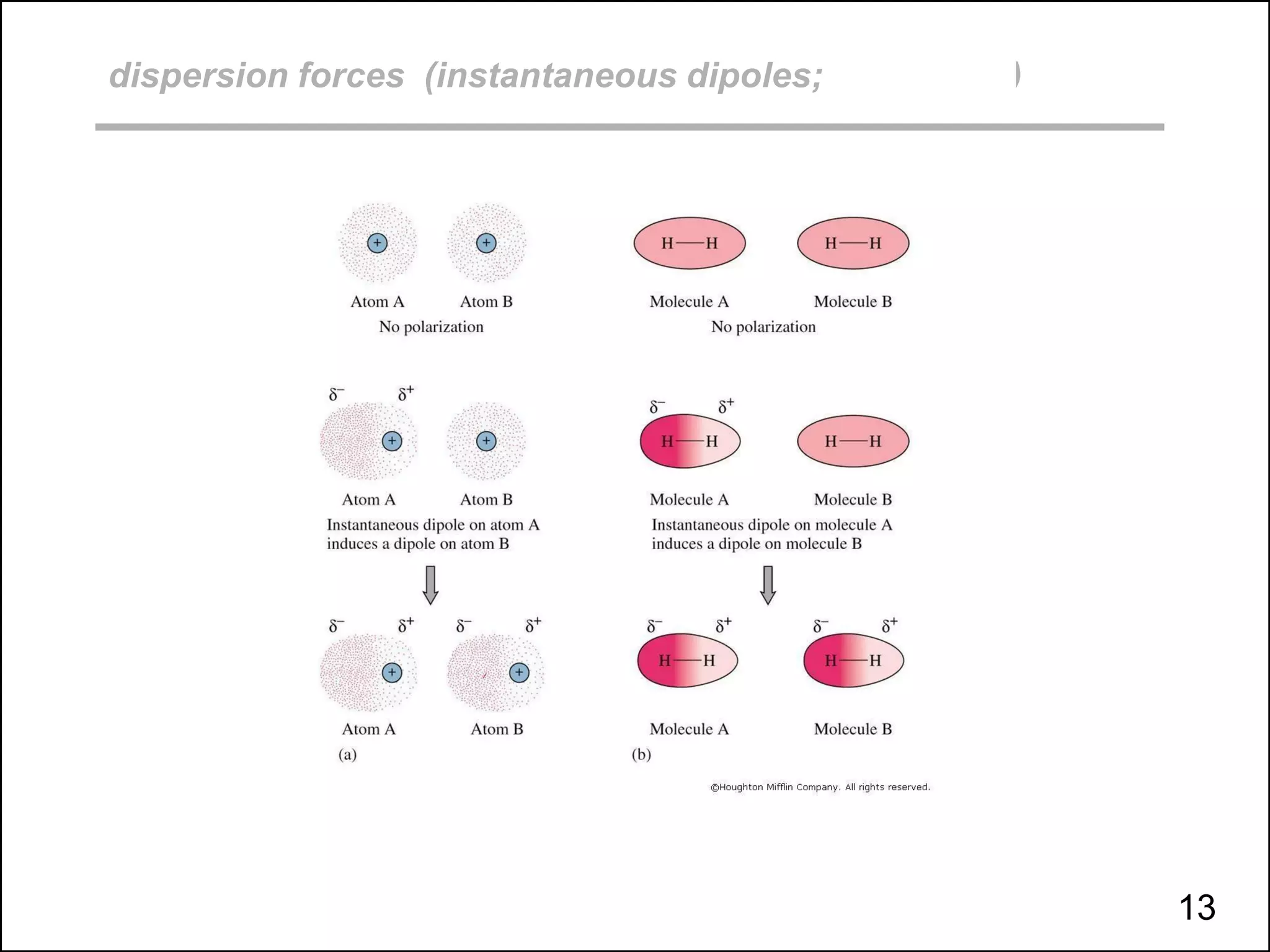 dispersion forces (instantaneous dipoles; figure 16.5)
13
 
