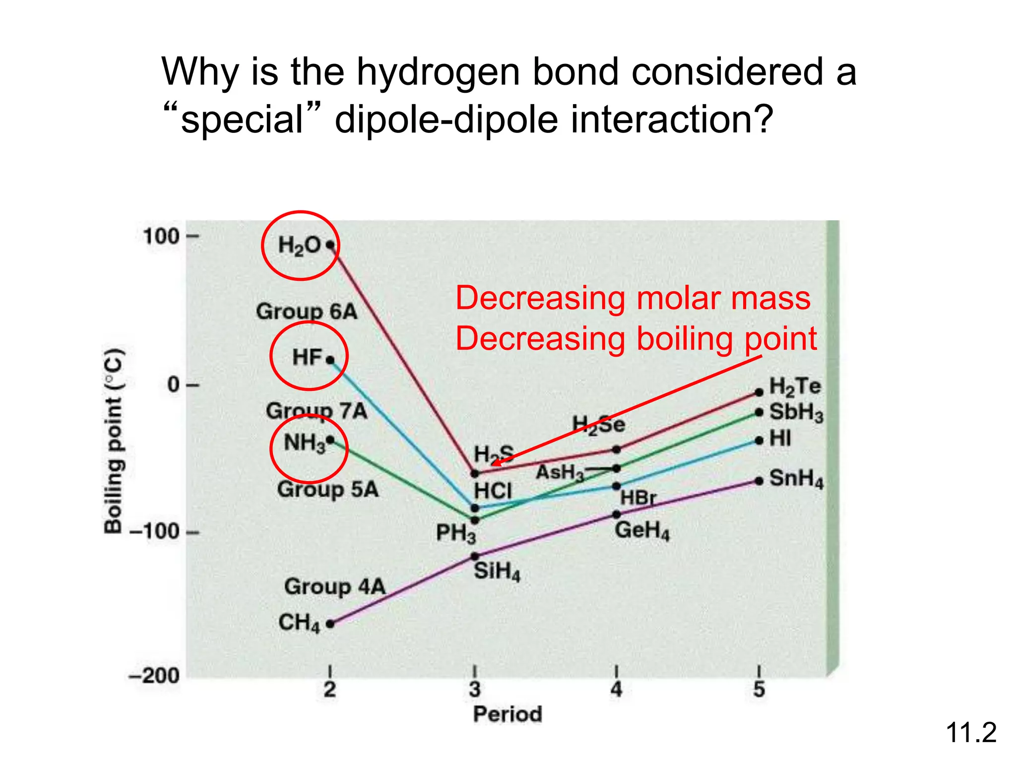 Why is the hydrogen bond considered a
“special” dipole-dipole interaction?
Decreasing molar mass
Decreasing boiling point
11.2
 