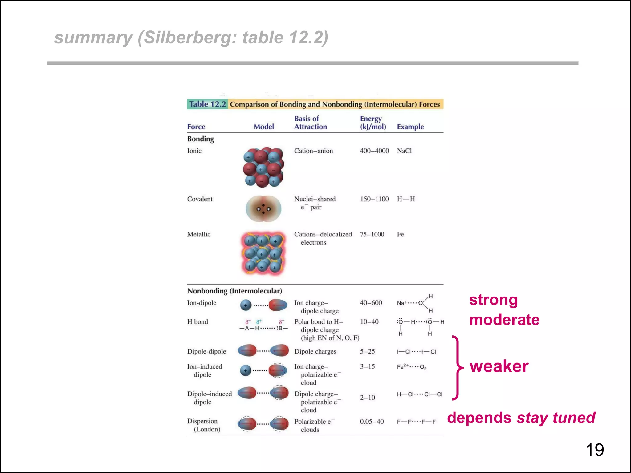 summary (Silberberg: table 12.2)
strong
moderate
weaker
depends stay tuned
19
 