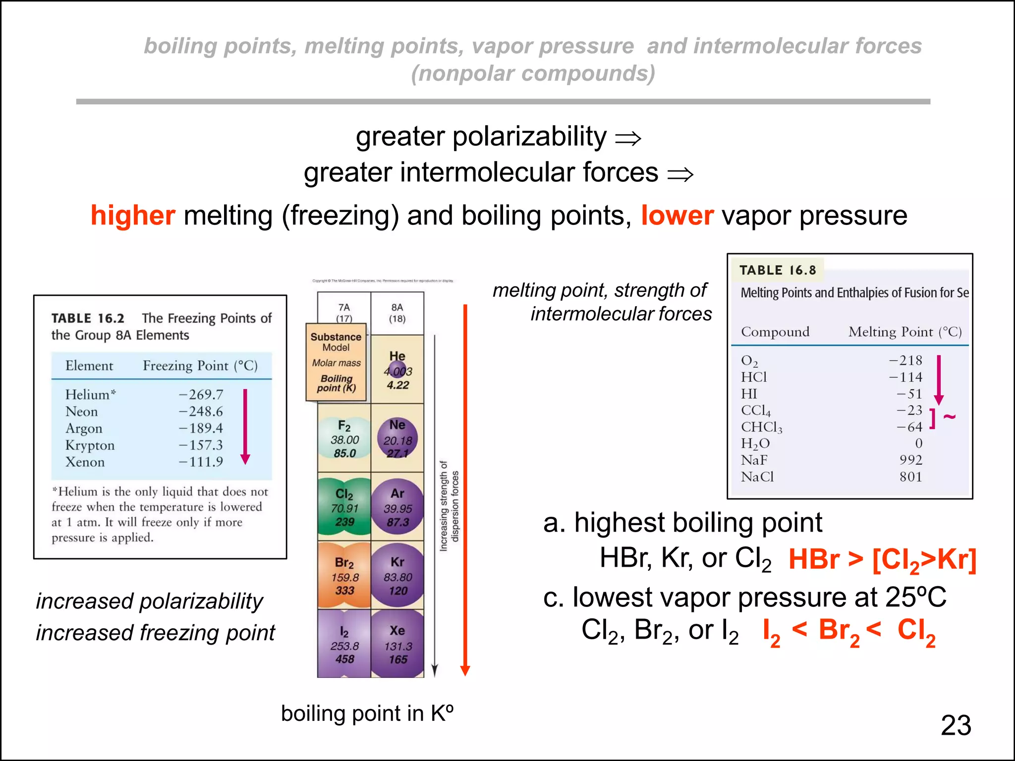 increased polarizability
increased freezing point
boiling point in Kº
23
boiling points, melting points, vapor pressure and intermolecular forces
(nonpolar compounds)
greater polarizability 
greater intermolecular forces 
higher melting (freezing) and boiling points, lower vapor pressure
melting point, strength of
intermolecular forces
] ~
a. highest boiling point
HBr, Kr, or Cl2 HBr > [Cl2>Kr]
c. lowest vapor pressure at 25ºC
Cl2, Br2, or I2 I2 < Br2 < Cl2
 