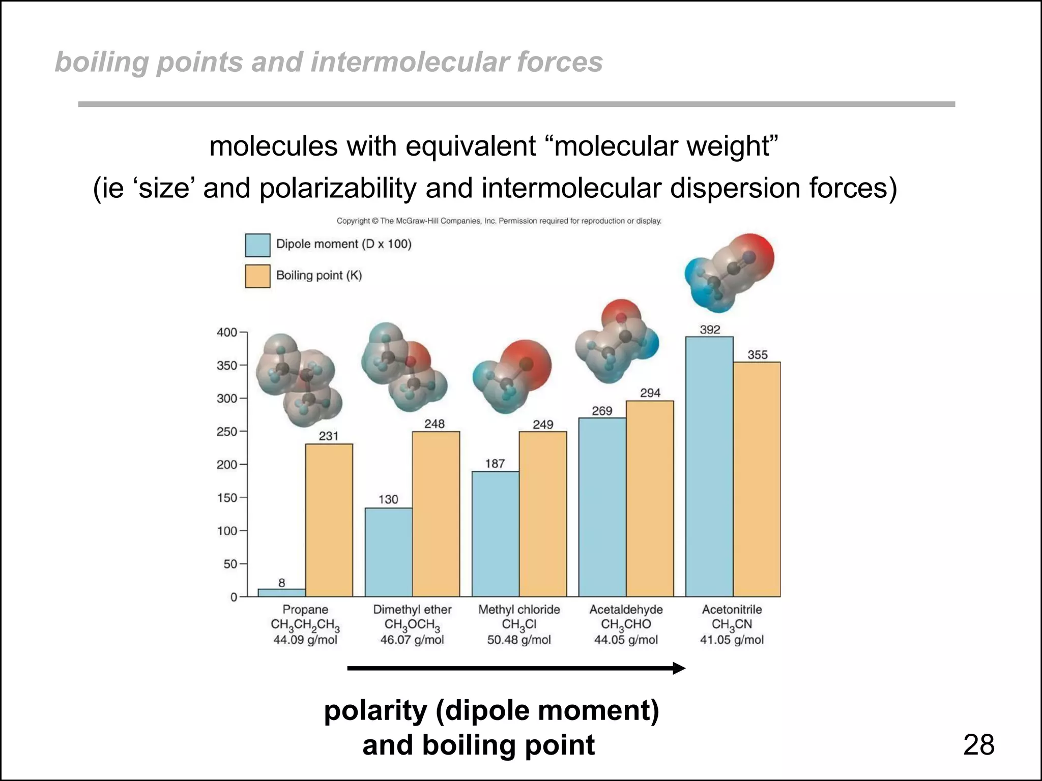 boiling points and intermolecular forces
molecules with equivalent “molecular weight”
(ie ‘size’ and polarizability and intermolecular dispersion forces)
polarity (dipole moment)
and boiling point 28
 