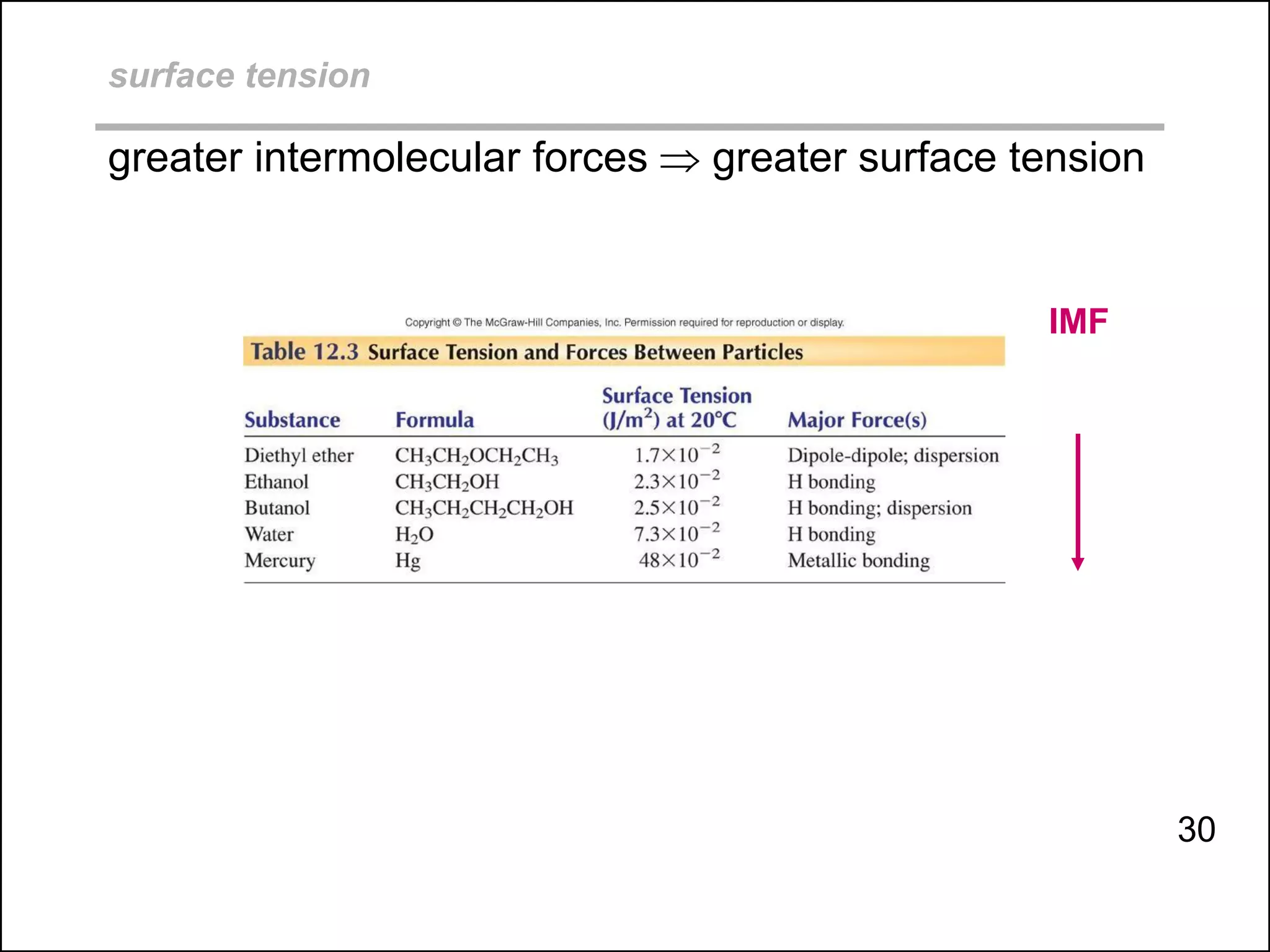 surface tension
greater intermolecular forces  greater surface tension
IMF
30
 