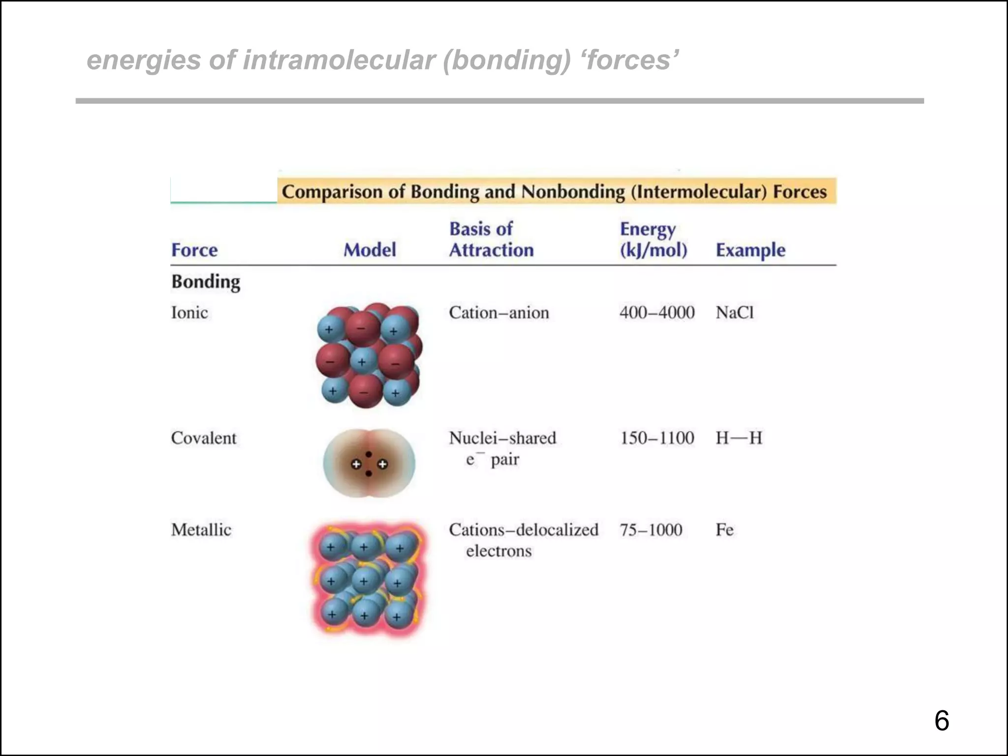 energies of intramolecular (bonding) ‘forces’
6
 
