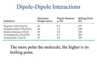 Dipole-Dipole Interactions
The more polar the molecule, the higher is its
boiling point.
 