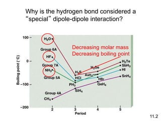 Why is the hydrogen bond considered a
“special” dipole-dipole interaction?
Decreasing molar mass
Decreasing boiling point
11.2
 