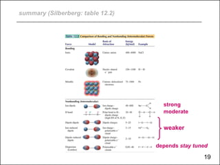 summary (Silberberg: table 12.2)
strong
moderate
weaker
depends stay tuned
19
 