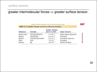 surface tension
greater intermolecular forces  greater surface tension
IMF
30
 