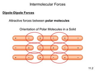 Intermolecular Forces
Dipole-Dipole Forces
Attractive forces between polar molecules
Orientation of Polar Molecules in a Solid
11.2
 