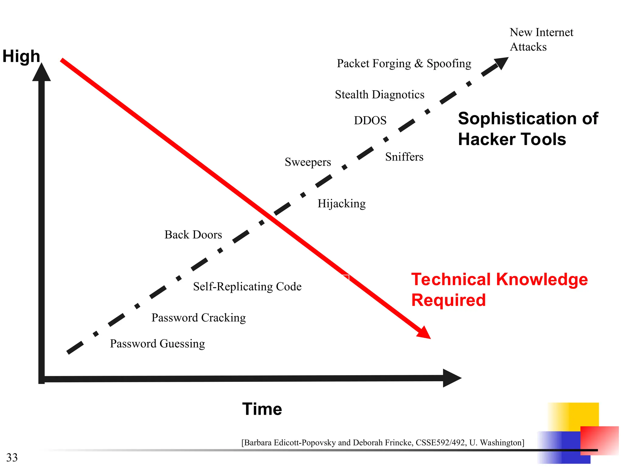 33
High
Technical Knowledge
Required
Sophistication of
Hacker Tools
Password Guessing
Password Cracking
Time
Self-Replicating Code
Back Doors
Hijacking Sessions
Sweepers Sniffers
Stealth Diagnotics
DDOS
Packet Forging & Spoofing
New Internet
Attacks
[Barbara Edicott-Popovsky and Deborah Frincke, CSSE592/492, U. Washington]
 