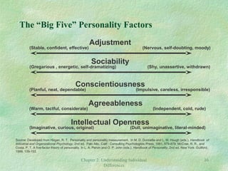 Chapter 2: Understanding Individual
Differences
16
The “Big Five” Personality Factors
Agreeableness
Adjustment
(Stable, confident, effective) (Nervous, self-doubting, moody)
Sociability
(Gregarious , energetic, self-dramatizing) (Shy, unassertive, withdrawn)
Conscientiousness
(Planful, neat, dependable) (Impulsive, careless, irresponsible)
(Warm, tactful, considerate) (Independent, cold, rude)
Intellectual Openness
(Imaginative, curious, original) (Dull, unimaginative, literal-minded)
Source: Developed from Hogan, R. T. Personality and personality measurement. In M. D. Dunnette and L. M. Hough (eds.), Handbook of
Industrial and Organizational Psychology, 2nd ed. Palo Alto, Calif.: Consulting Psychologists Press, 1991, 878-879; McCrae, R. R., and
Costa, P. T. A five-factor theory of personality. In L. A. Pervin and O. P. John (eds.), Handbook of Personality, 2nd ed. New York: Guilford,
1999, 139-153.
 