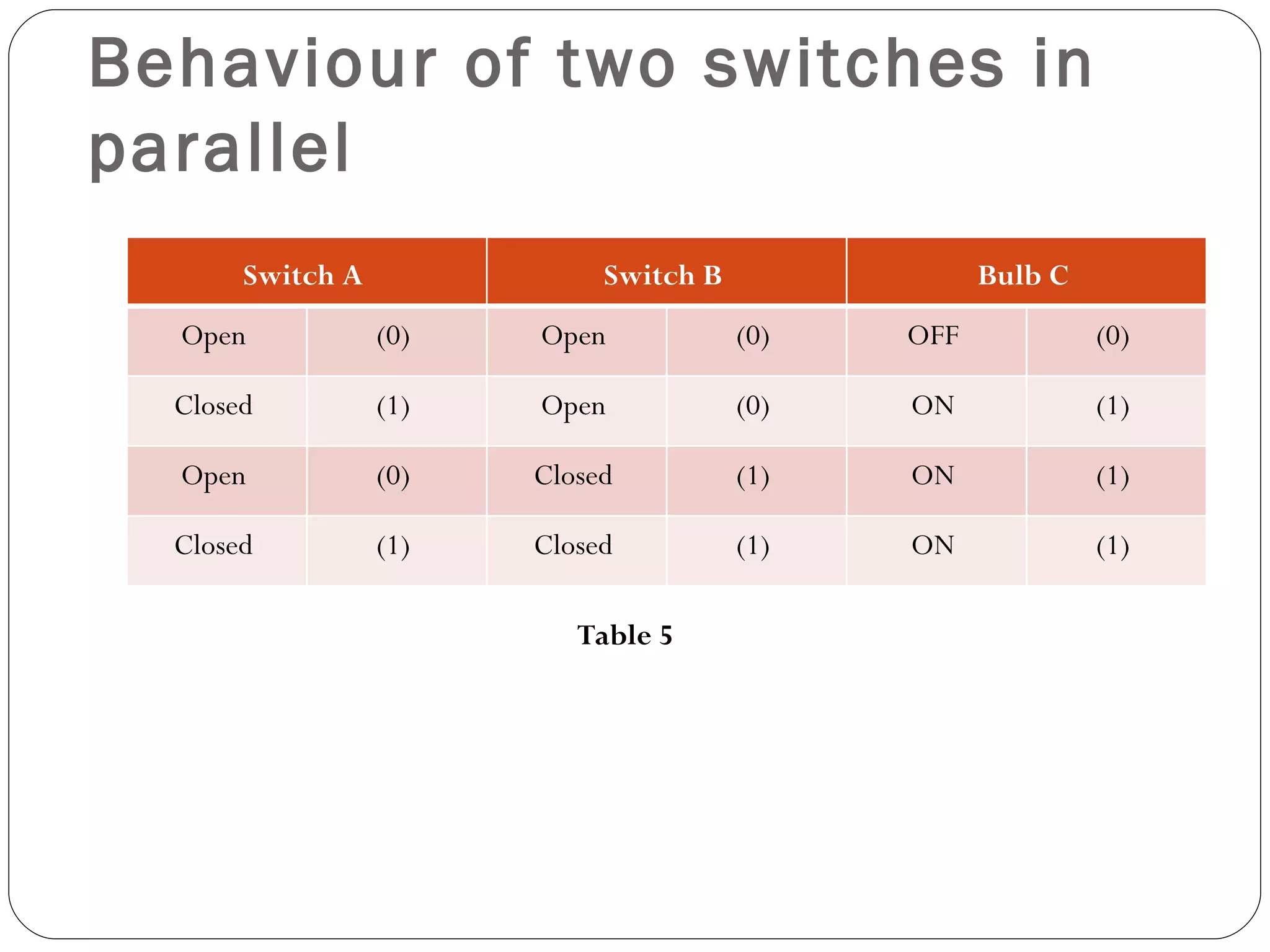 Behaviour of two switches in
parallel
       Switch A              Switch B               Bulb C
  Open            (0)   Open            (0)   OFF            (0)

  Closed          (1)   Open            (0)   ON             (1)

  Open            (0)   Closed          (1)   ON             (1)

  Closed          (1)   Closed          (1)   ON             (1)

                           Table 5
 
