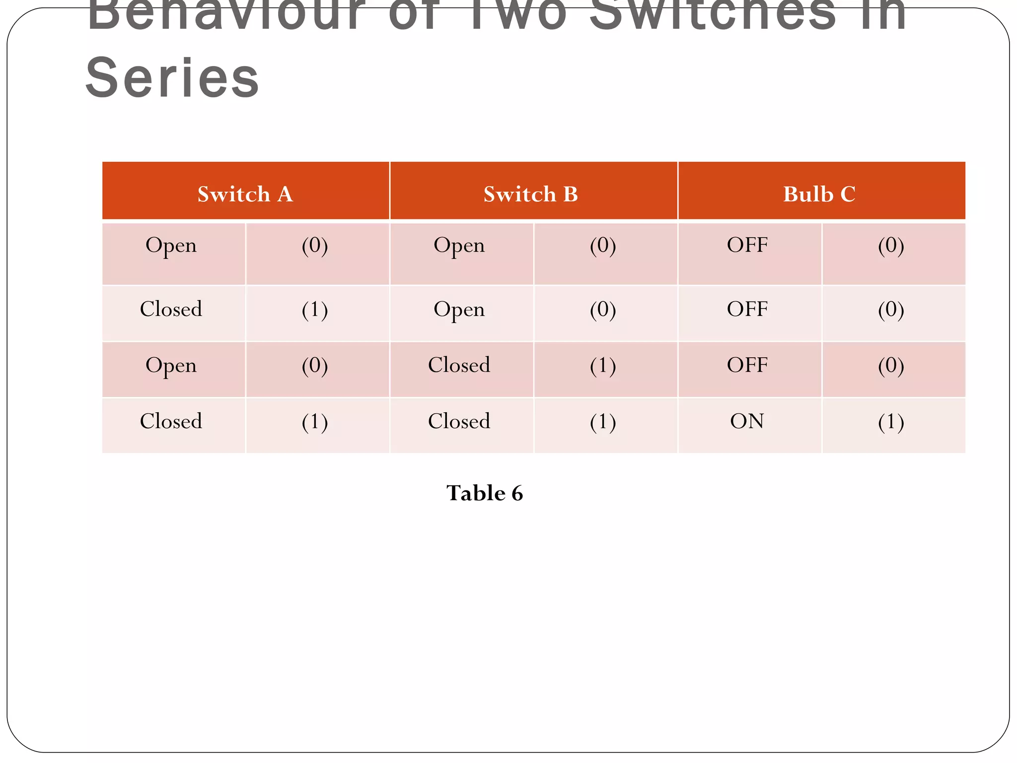 Behaviour of Two Switches in
Series
        Switch A              Switch B               Bulb C
 Open              (0)   Open            (0)   OFF            (0)

 Closed            (1)   Open            (0)   OFF            (0)

 Open              (0)   Closed          (1)   OFF            (0)

 Closed            (1)   Closed          (1)   ON             (1)

                          Table 6
 