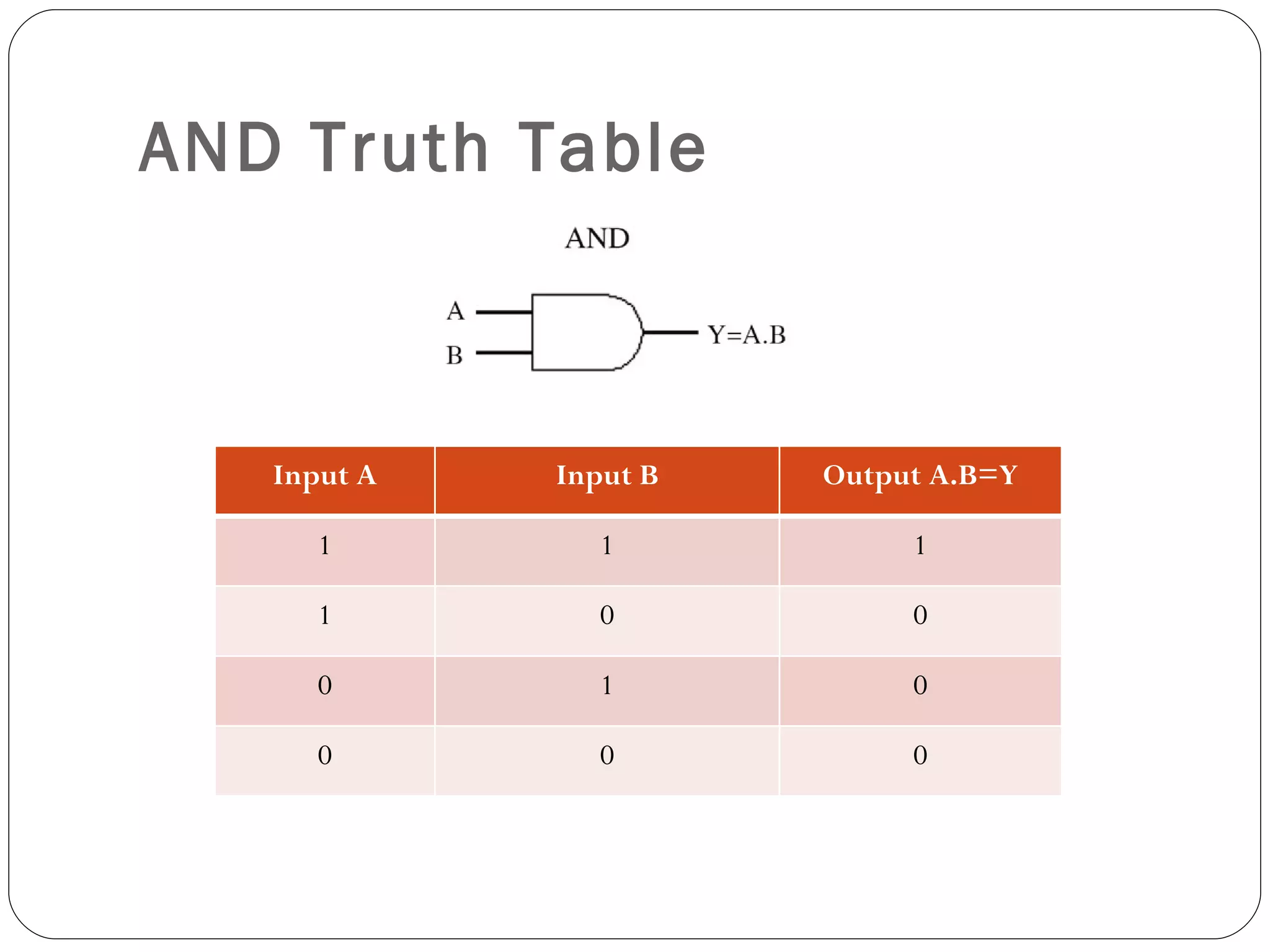AND Truth Table



   Input A   Input B   Output A.B=Y

      1         1           1

      1         0           0

      0         1           0

      0         0           0
 