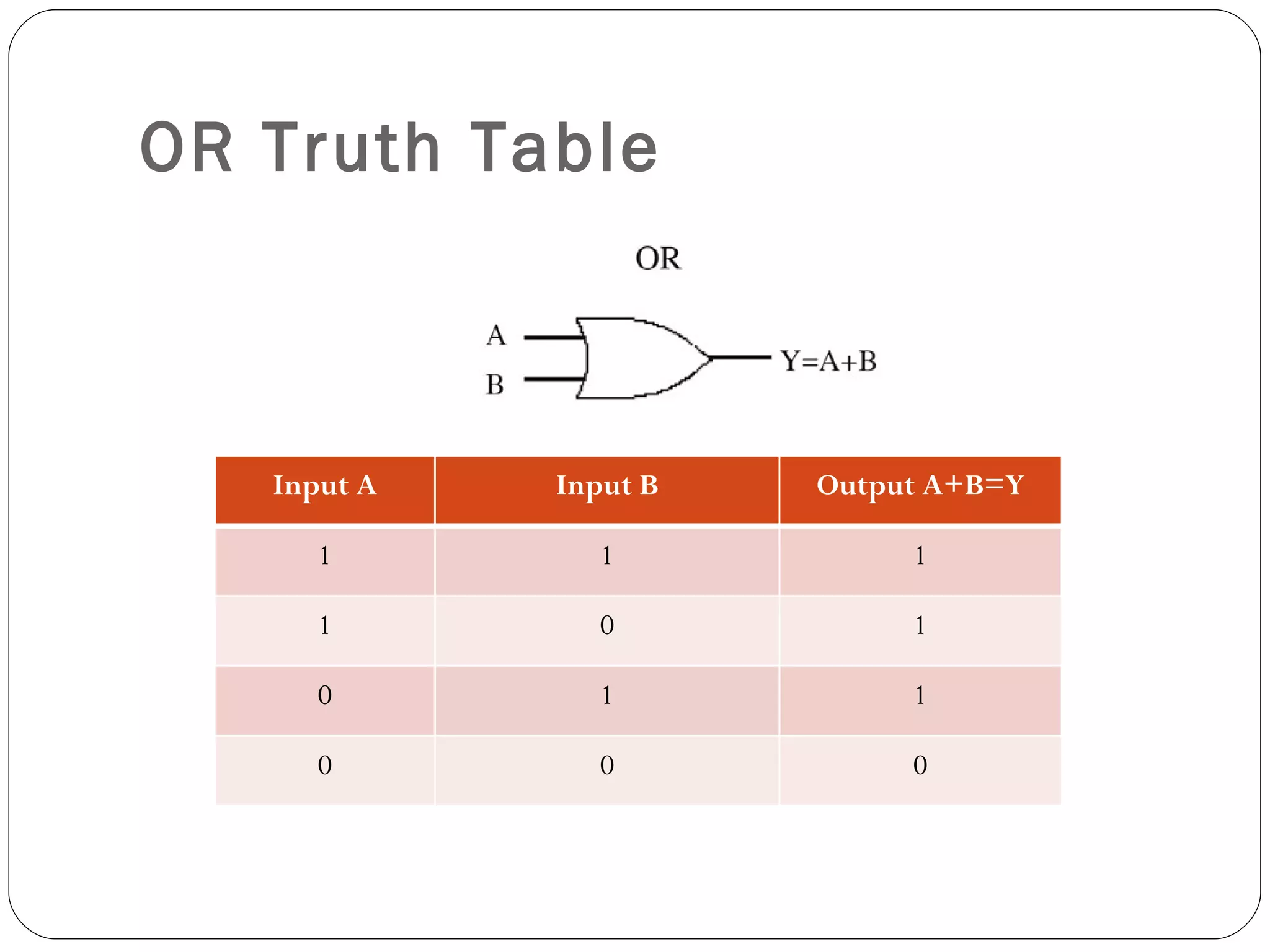 OR Truth Table



   Input A   Input B   Output A+B=Y

      1         1           1

      1         0           1

      0         1           1

      0         0           0
 