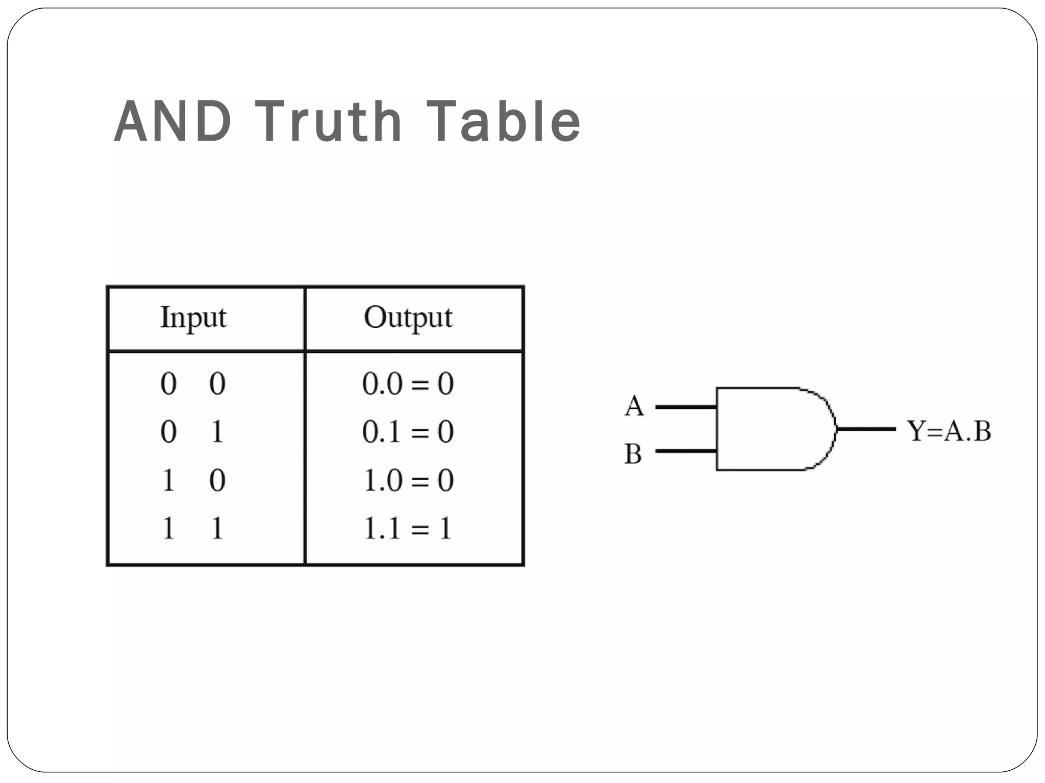 AND Truth Table
 