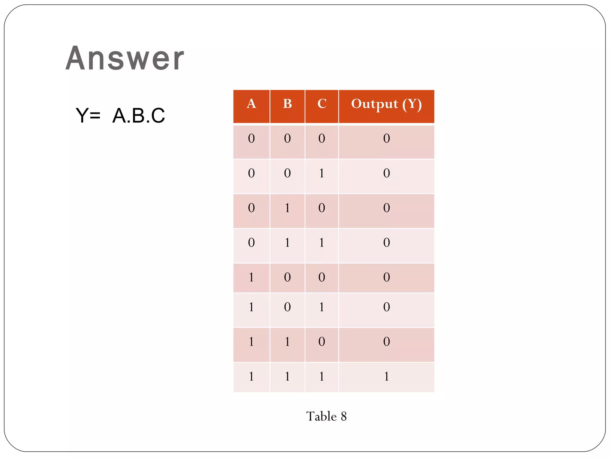 Answer
           A   B    C        Output (Y)
Y= A.B.C
           0   0     0           0

           0   0     1           0

           0   1     0           0

           0   1     1           0

           1   0     0           0
           1   0     1           0

           1   1     0           0

           1   1     1           1

                   Table 8
 