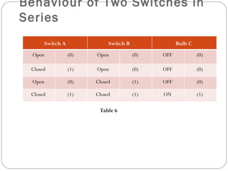 Behaviour of Two Switches in
Series
        Switch A              Switch B               Bulb C
 Open              (0)   Open            (0)   OFF            (0)

 Closed            (1)   Open            (0)   OFF            (0)

 Open              (0)   Closed          (1)   OFF            (0)

 Closed            (1)   Closed          (1)   ON             (1)

                          Table 6
 
