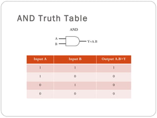 AND Truth Table



   Input A   Input B   Output A.B=Y

      1         1           1

      1         0           0

      0         1           0

      0         0           0
 