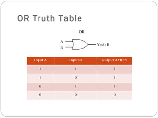 OR Truth Table



   Input A   Input B   Output A+B=Y

      1         1           1

      1         0           1

      0         1           1

      0         0           0
 