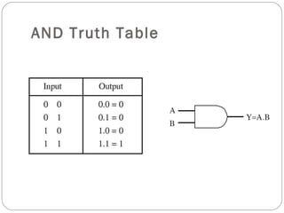 AND Truth Table
 