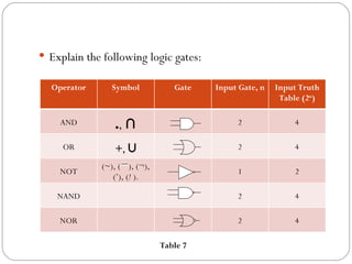  Explain the following logic gates:

  Operator      Symbol           Gate   Input Gate, n   Input Truth
                                                         Table (2n)

    AND         ., ∩                         2              4

     OR         +, ∪                         2              4

             (~), ( ), (¬),
    NOT                                      1              2
                (’), (! ).

    NAND                                     2              4

    NOR                                      2              4

                              Table 7
 
