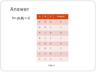 Answer
               A   B    C        Output
Y= (A.B) + C
               0   0     0         0

               0   0     1         1

               0   1     0         0

               0   1     1         1

               1   0     0         0
               1   0     1         1

               1   1     0         1

               1   1     1         1

                       Table 9
 