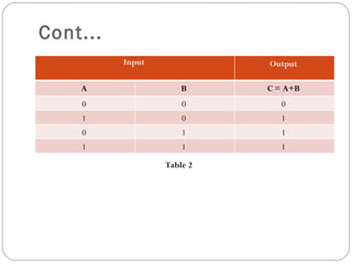 Cont...
          Input             Output

    A                 B     C = A+B
    0                 0        0
    1                 0        1
    0                 1        1
    1                 1        1

                  Table 2
 