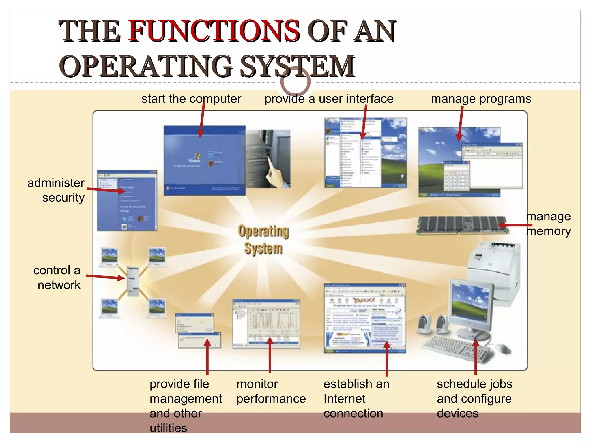THE FUNCTIONS OF AN
     OPERATING SYSTEM
             start the computer   provide a user interface   manage programs




administer
  security
                                                                             manage
                                                                             memory


 control a
  network




              provide file    monitor       establish an     schedule jobs
              management      performance   Internet         and configure
              and other                     connection       devices
              utilities
 
